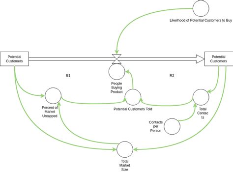 Online Stock and Flow Diagram Tool