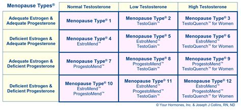 Menopause Types® | Your Hormones