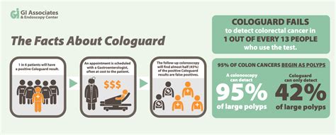 The Facts about Cologuard | GI Associates