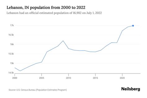 Lebanon, IN Population by Year - 2023 Statistics, Facts & Trends - Neilsberg