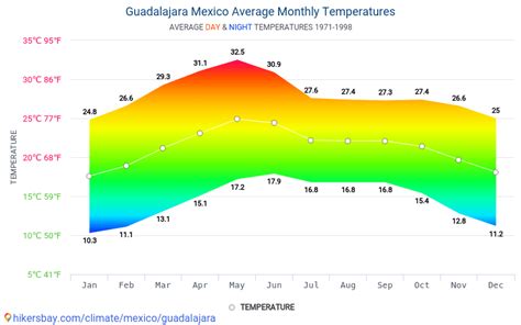 Data tables and charts monthly and yearly climate conditions in ...