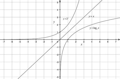 Graphs of Logarithmic Functions ( Read ) | Analysis | CK-12 Foundation