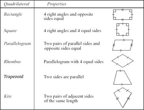 Quadrilateral - Shapes & Types | Quadrilateral Properties & Formula ...