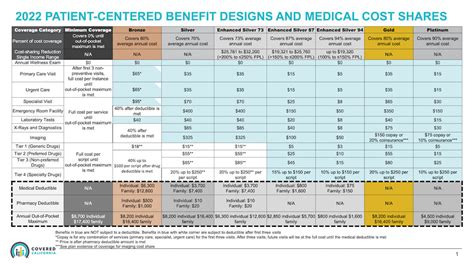 Metallic Plan Benefits: Covered California | Health for CA