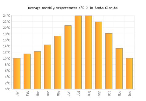 Santa Clarita Weather averages & monthly Temperatures | United States ...