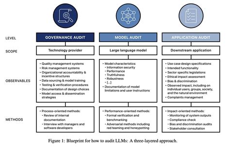 This AI Research Paper Proposes a Policy Framework for Auditing Large ...