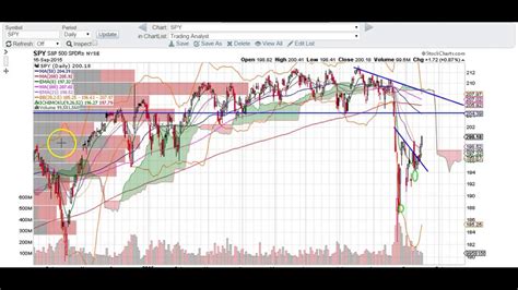 SPY chart technical analysis - YouTube