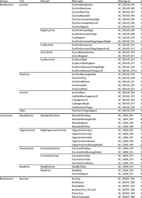 3: Mechanical parts list | Download Table