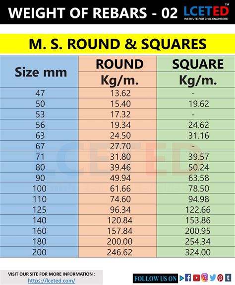 Reinforcement Bar Area Chart - Chart Examples