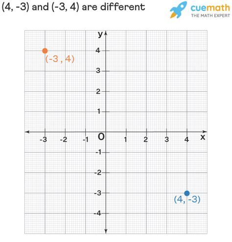 Ordered Pair - Definition, Examples | What is an Ordered Pair?