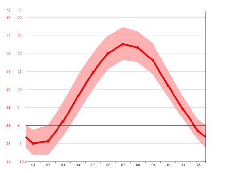 Alpine climate: Weather Alpine & temperature by month