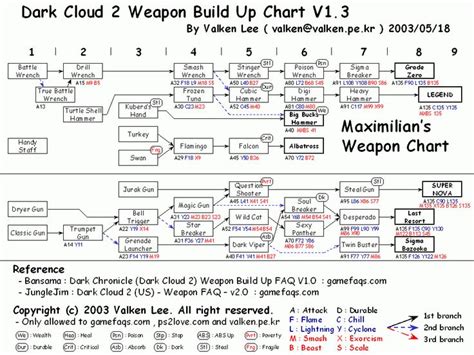 Dark Cloud 2 Max Weapon Build-Up Chart for PlayStation 2 by Valken - GameFAQs | Video games ...