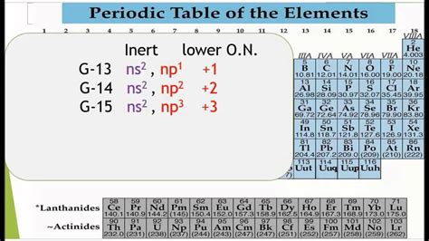 INERT PAIR EFFECT(detailed) - YouTube