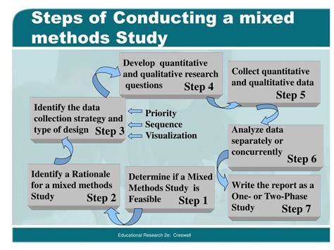 Mixed Methods Study Design - Design Talk