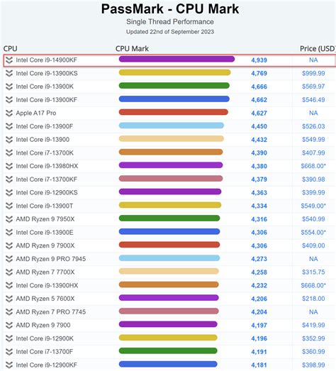 Intel's 14th Gen Core i9-14900KF Is Now The Fastest Single-Core CPU In PassMark