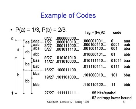 Example of Codes