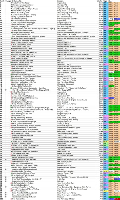 AO3 Ship Stats 2021 - Chapter 1 - centreoftheselights - No Fandom ...