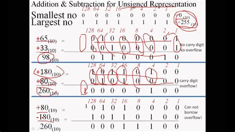 Addition Of Signed Numbers In Binary