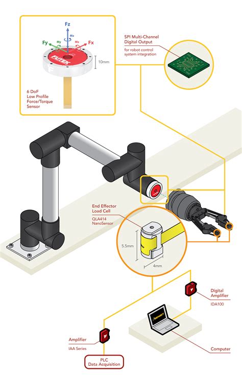 Robot Gripping Force Measurement | NanoSensor | FUTEK