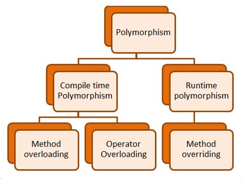 What Is Polymorphism In Java - Tutorial With Examples