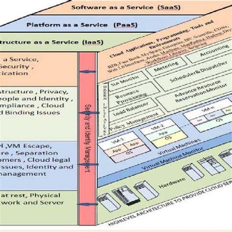 Security Architecture of Cloud Computing [39] | Download Scientific Diagram