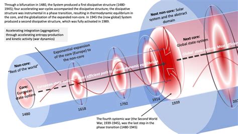 DISSIPATIVE STRUCTURES EXPLAINED: PART 3, MODERN THERMODYNAMICS ...