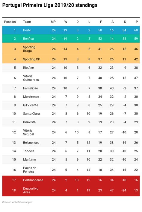 Portugal Liga Table - Homecare24