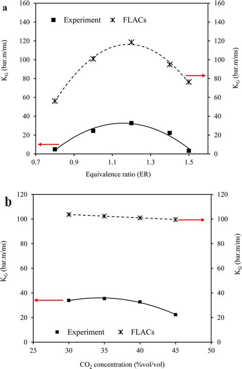 Deflagration index for biogas/air explosion. Shown are a comparison of ...