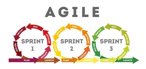 Agile Sprint Process