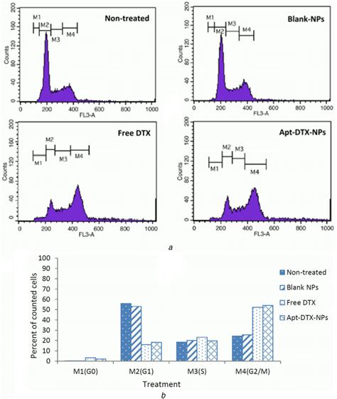 Cell cycle assay demonstrating the DNA distribution in cells treated... | Download Scientific ...