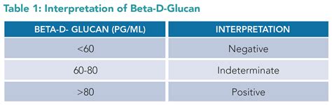 The Role of Beta-D-Glucan in the Diagnosis of Invasive Fungal Infections - The Hospitalist