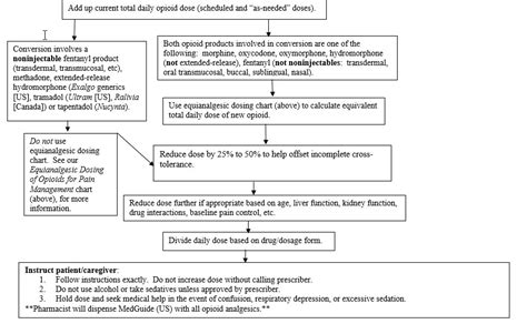 Equianalgesic Dosing of Opioids for Pain Management