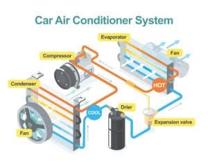 How Does Your Car’s AC System Work? | Telle Tire