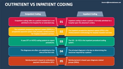 Outpatient Vs Inpatient Coding PowerPoint and Google Slides Template - PPT Slides