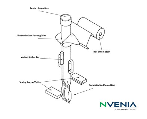 Feudal Be satisfied expiration forming tube packaging Personal ...