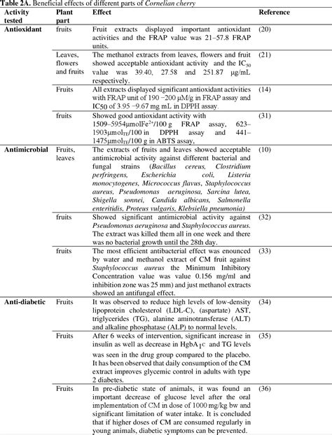 Table 2 from Health Benefits of Cornelian Cherry (Cornus mas L ...