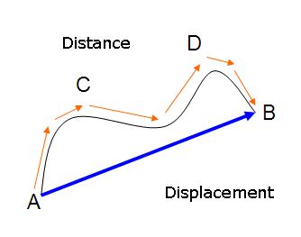 What is the difference between distance and displacement? | Socratic