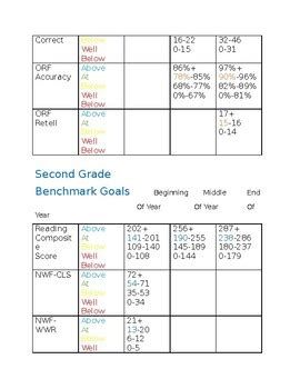 Acadience Benchmark Goals (K-6) by Holly Hanson | TPT