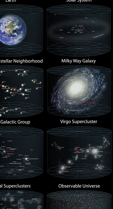 A diagram of our location in the observable universe A diagram of Earth’s location in the ...