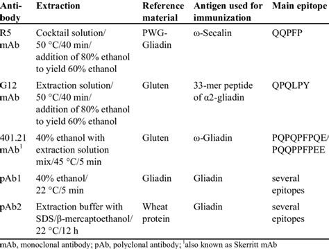 Overview of the differences in commercially available sandwich ELISA ...