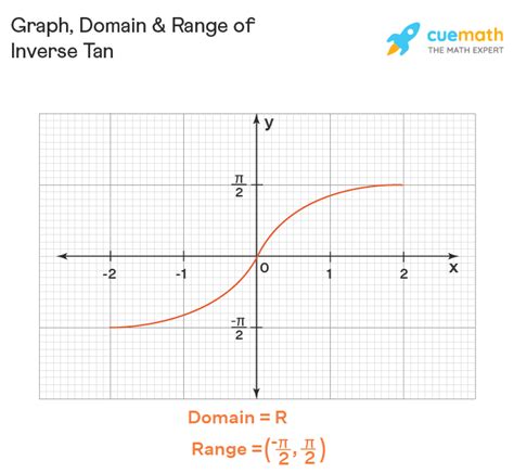 Inverse Tan (Inverse Tangent) - Formula, Graph | Tan Inverse x