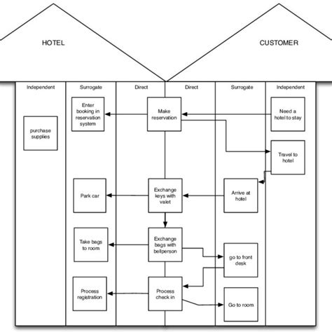 (PDF) Service blueprinting and process-chain-network: an ontological comparison