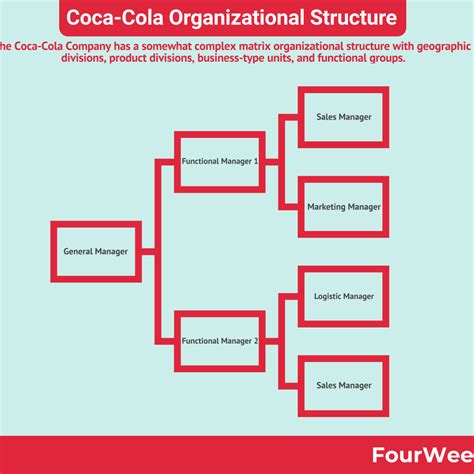 Company Organization Chart Coca Cola