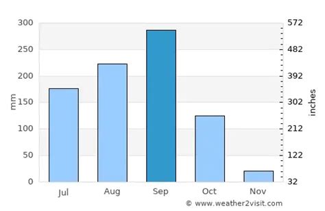 Manzanillo Weather in September 2024 | Mexico Averages | Weather-2-Visit