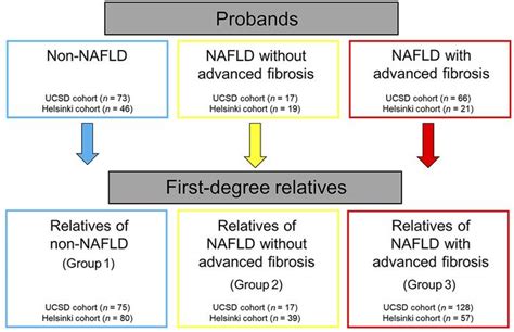 JCI - Risk of advanced fibrosis in first-degree relatives of patients with nonalcoholic fatty ...