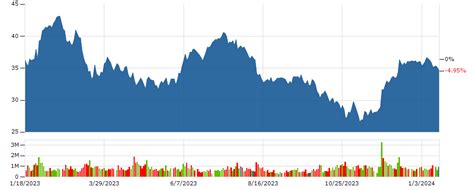 GM Stock | GENERAL MOTORS Stock Price Today | Markets Insider