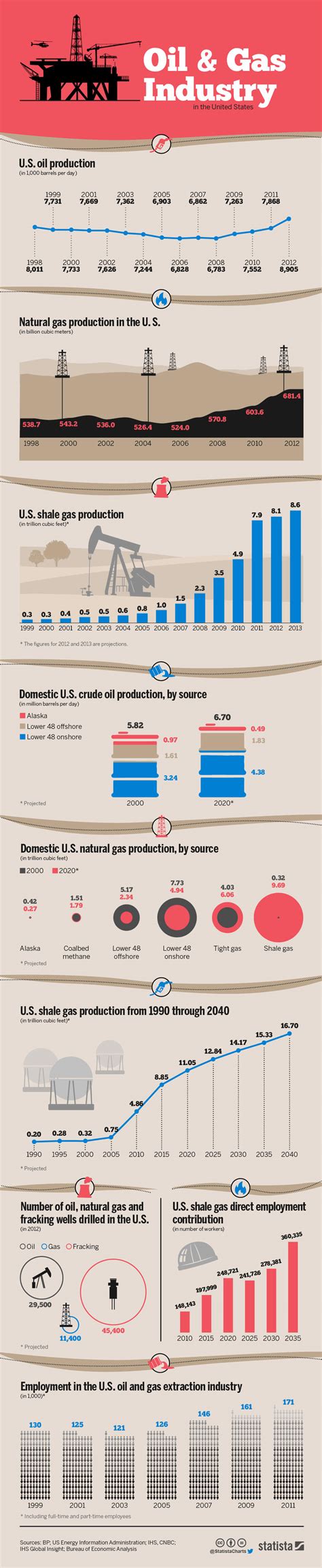 Chart: The Oil and Gas Industry in the United States | Statista