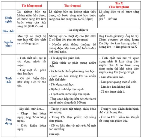 Các loại tia, thang sóng điện từ, vật lí phổ thông