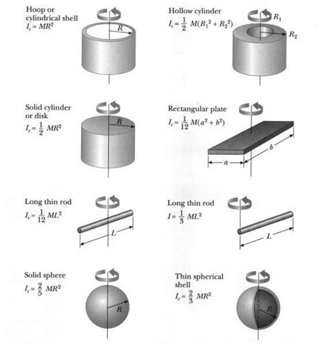 Mass Moment of Inertia- Equations Have an equation table | Physics, How to memorize things, Inertia