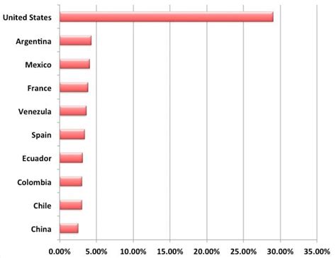 Case Study: Analyzing the Origins of a DDoS Attack